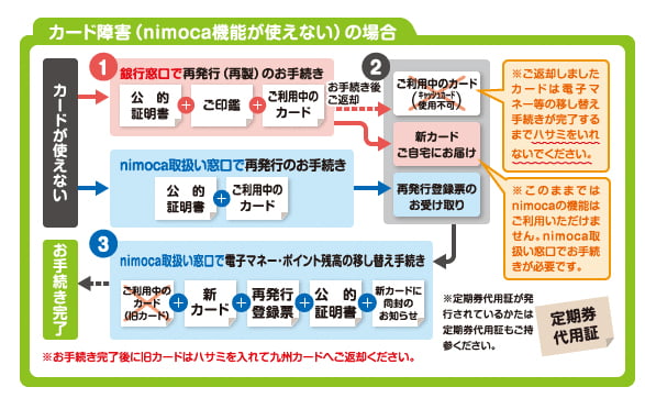 nimocaカードの障害時のお手続き