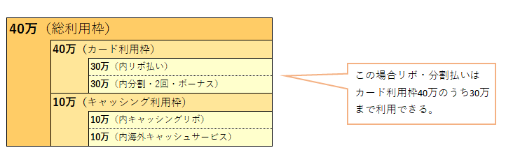 （例）総利用枠40万円のうち、カード利用枠40万円、キャッッシング枠10万円まで利用できる場合