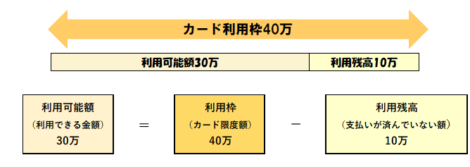 （例）カード利用枠40万ですでに10万利用している場合