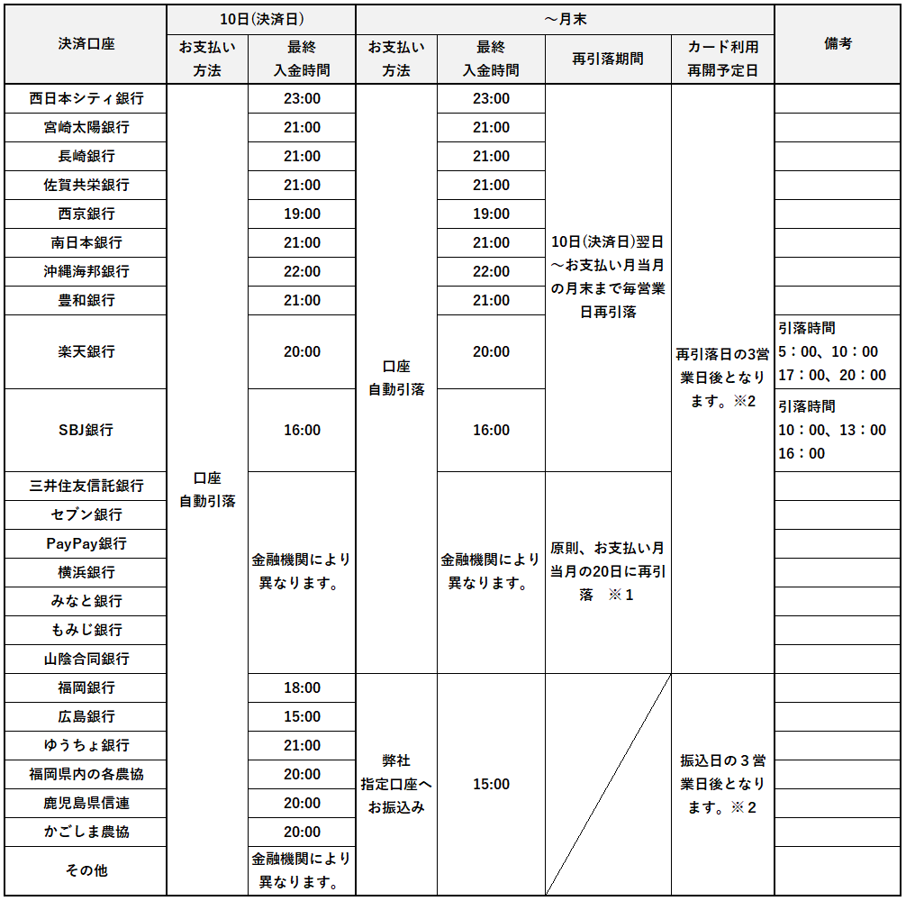 金融機関ごとのお支払い方法とカード利用再開予定日